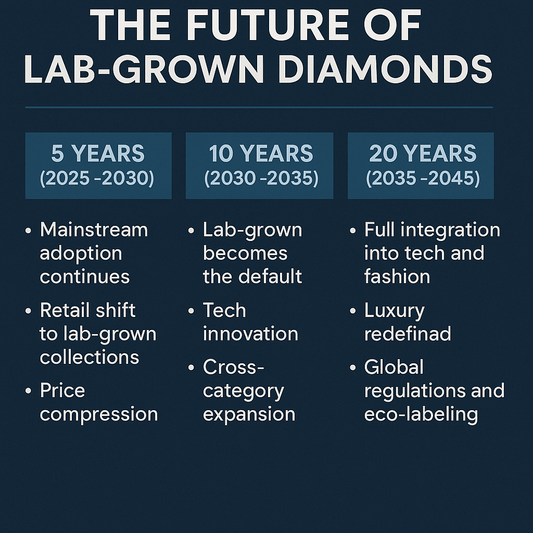 The Future of Lab-Grown Diamonds: Where Is the Industry Headed in 5, 10, and 20 Years? - Future Jewelry