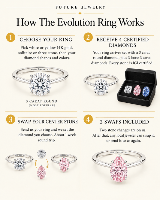 How The Evolution Ring works: choose your ring, receive 4 IGI certified diamonds, swap your center stone, 2 swaps included - Future Jewelry